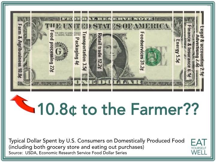 10.8¢ to the Farmer??