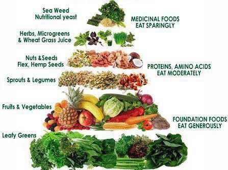 The Healthy Food Pyramid